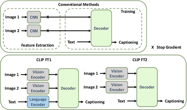 Figure 1 for CLIP4IDC: CLIP for Image Difference Captioning