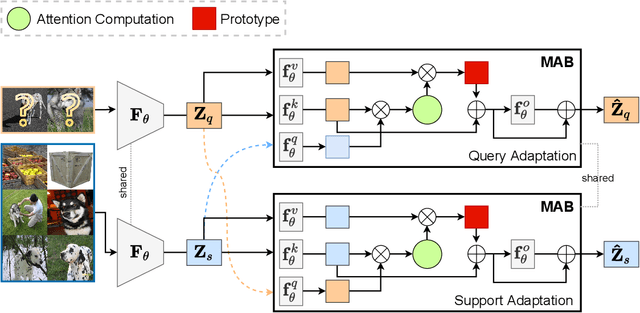 Figure 3 for CAD: Co-Adapting Discriminative Features for Improved Few-Shot Classification