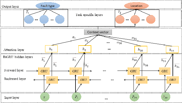 Figure 3 for ML-based Anomaly Detection in Optical Fiber Monitoring