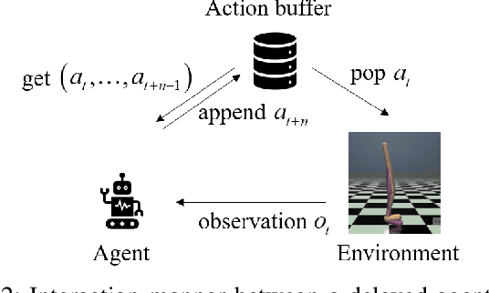 Figure 2 for Delay-Aware Model-Based Reinforcement Learning for Continuous Control