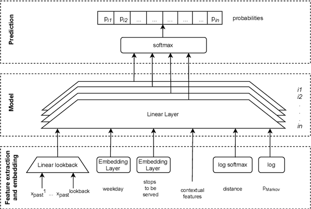 Figure 1 for Data Driven VRP: A Neural Network Model to Learn Hidden Preferences for VRP