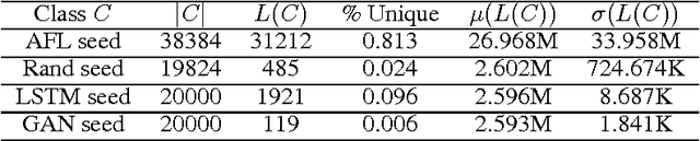 Figure 2 for Faster Fuzzing: Reinitialization with Deep Neural Models