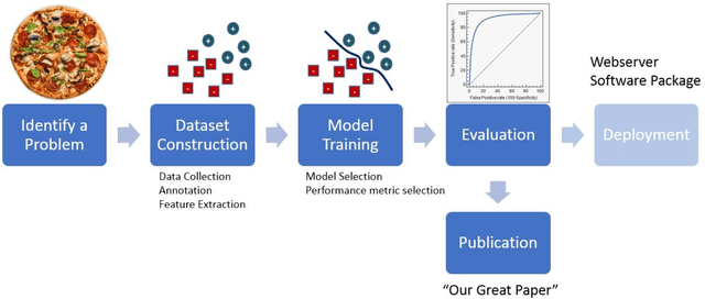 Figure 1 for Ten ways to fool the masses with machine learning