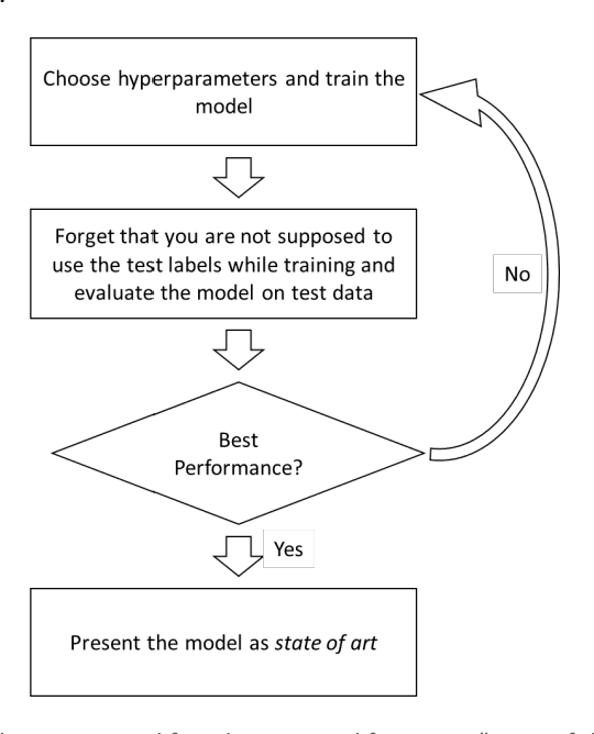 Figure 2 for Ten ways to fool the masses with machine learning