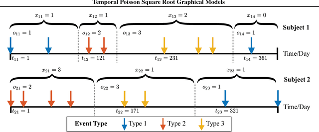 Figure 1 for Temporal Poisson Square Root Graphical Models