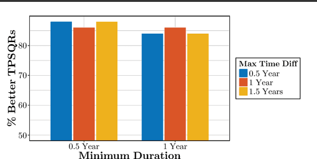 Figure 3 for Temporal Poisson Square Root Graphical Models