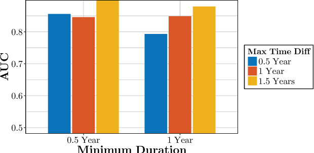 Figure 4 for Temporal Poisson Square Root Graphical Models