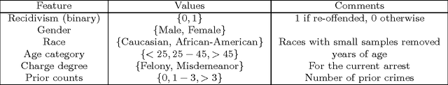 Figure 2 for Optimized Data Pre-Processing for Discrimination Prevention