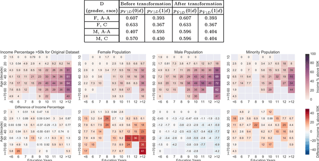 Figure 4 for Optimized Data Pre-Processing for Discrimination Prevention