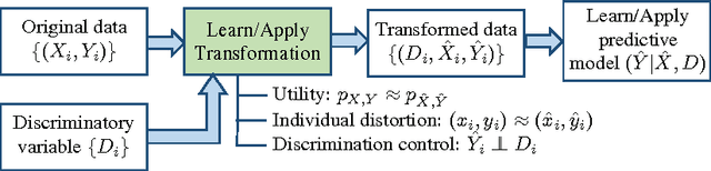 Figure 1 for Optimized Data Pre-Processing for Discrimination Prevention