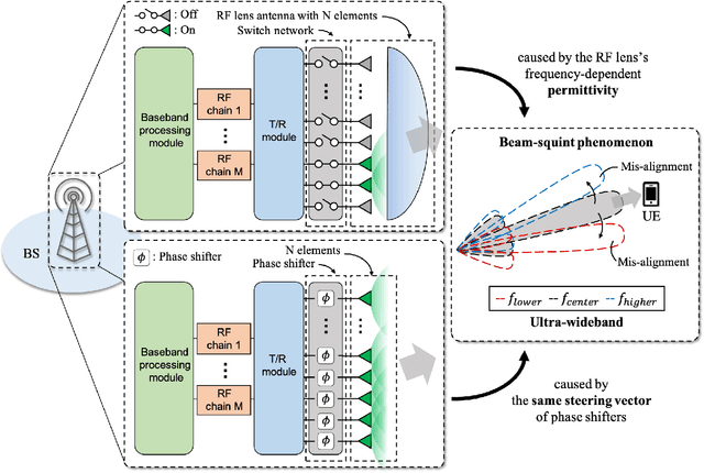 Figure 1 for Beam Squint in Ultra-wideband mmWave Systems: RF Lens Array vs. Phase-Shifter-Based Array