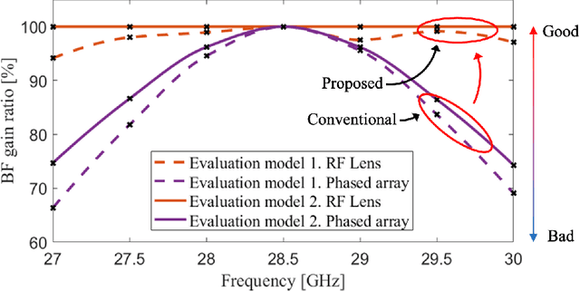 Figure 2 for Beam Squint in Ultra-wideband mmWave Systems: RF Lens Array vs. Phase-Shifter-Based Array