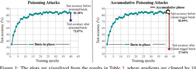 Figure 1 for Accumulative Poisoning Attacks on Real-time Data