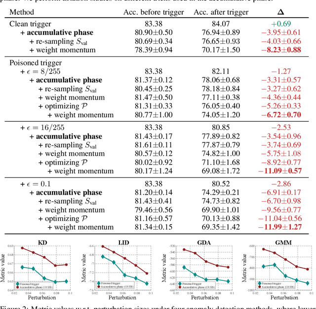 Figure 2 for Accumulative Poisoning Attacks on Real-time Data