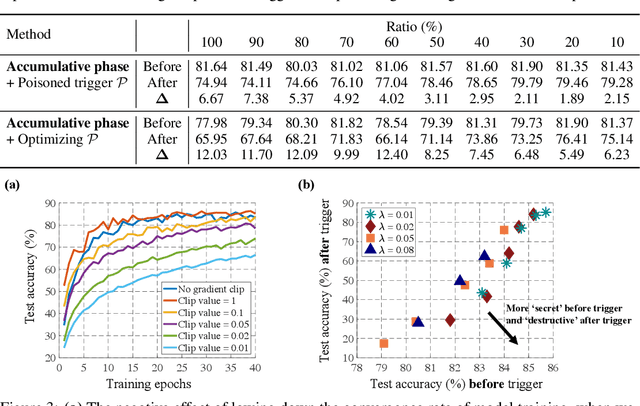 Figure 3 for Accumulative Poisoning Attacks on Real-time Data