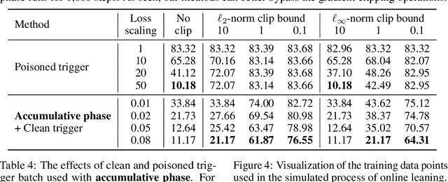 Figure 4 for Accumulative Poisoning Attacks on Real-time Data