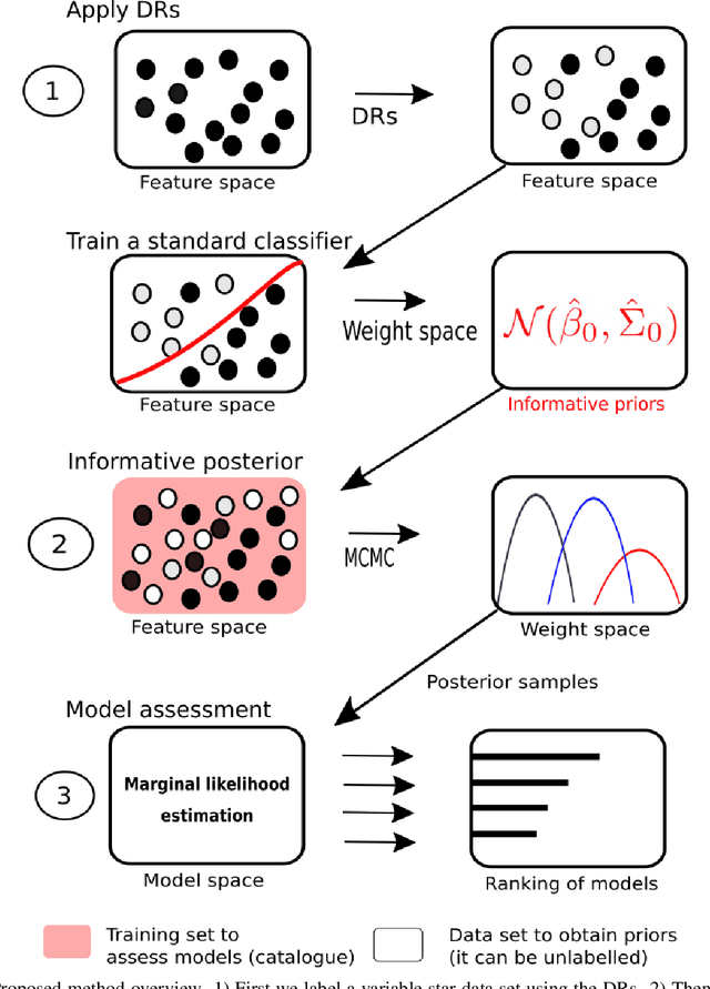 Figure 2 for Informative Bayesian model selection for RR Lyrae star classifiers