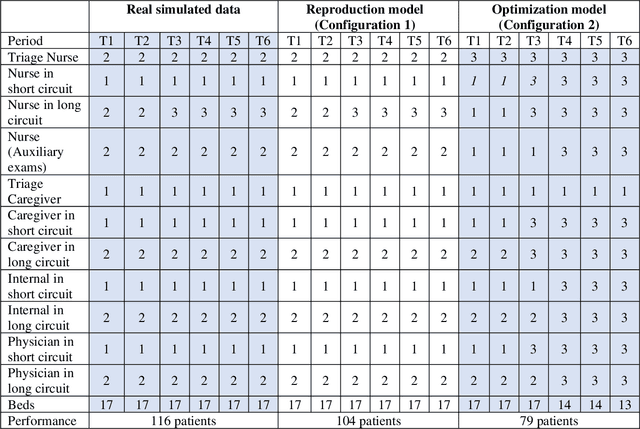 Figure 2 for A Mixed Integer Linear Program For Human And Material Resources Optimization In Emergency Department