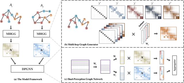 Figure 3 for A Dual-Perception Graph Neural Network with Multi-hop Graph Generator