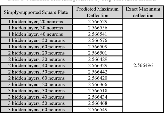 Figure 2 for A Deep Collocation Method for the Bending Analysis of Kirchhoff Plate