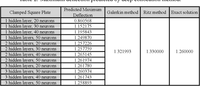 Figure 4 for A Deep Collocation Method for the Bending Analysis of Kirchhoff Plate