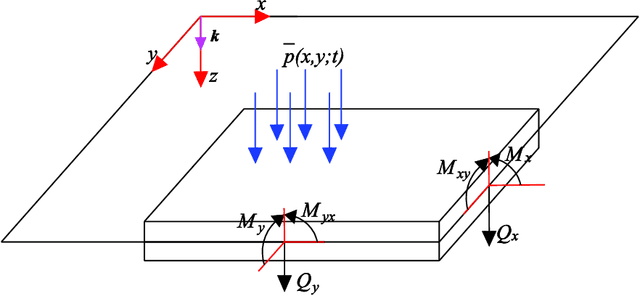 Figure 1 for A Deep Collocation Method for the Bending Analysis of Kirchhoff Plate