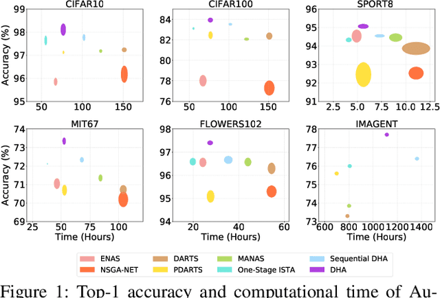 Figure 1 for DHA: End-to-End Joint Optimization of Data Augmentation Policy, Hyper-parameter and Architecture