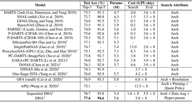 Figure 4 for DHA: End-to-End Joint Optimization of Data Augmentation Policy, Hyper-parameter and Architecture