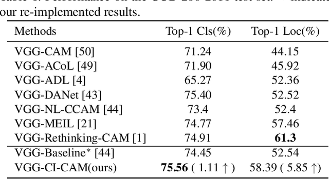 Figure 2 for Improving Weakly-supervised Object Localization via Causal Intervention