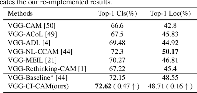 Figure 4 for Improving Weakly-supervised Object Localization via Causal Intervention