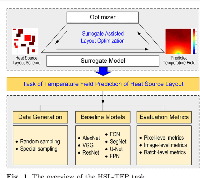 Figure 1 for A Deep Neural Network Surrogate Modeling Benchmark for Temperature Field Prediction of Heat Source Layout