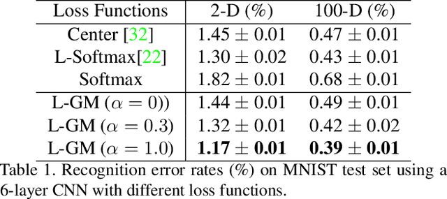 Figure 2 for Rethinking Feature Distribution for Loss Functions in Image Classification