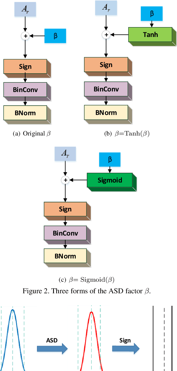 Figure 3 for Self-Distribution Binary Neural Networks