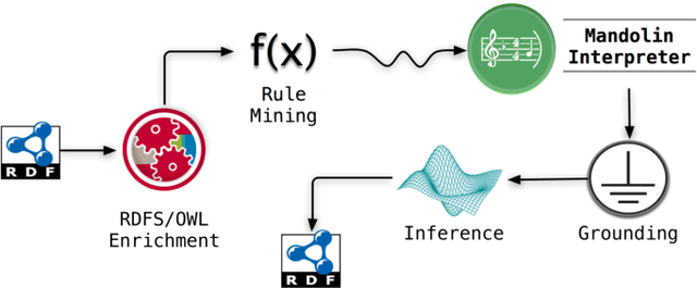 Figure 1 for Mandolin: A Knowledge Discovery Framework for the Web of Data