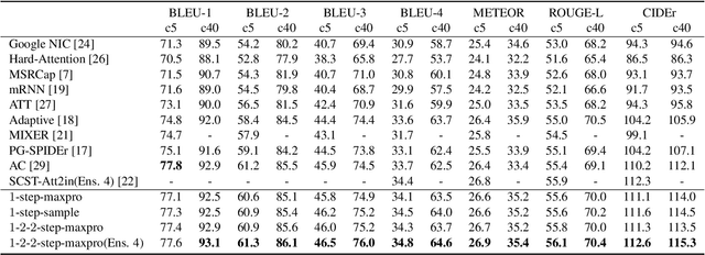 Figure 3 for Self-critical n-step Training for Image Captioning