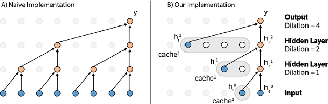 Figure 1 for Fast Generation for Convolutional Autoregressive Models