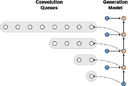 Figure 3 for Fast Generation for Convolutional Autoregressive Models