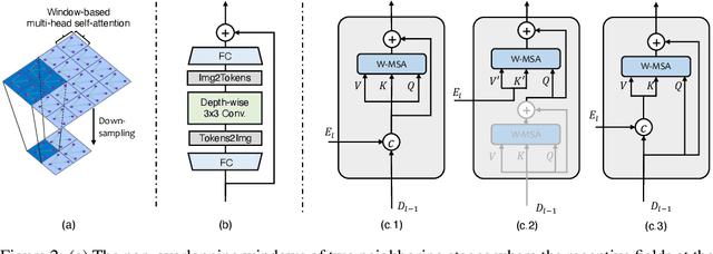 Figure 3 for Uformer: A General U-Shaped Transformer for Image Restoration