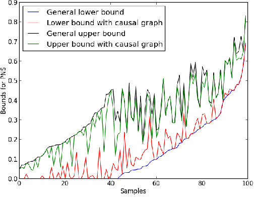 Figure 4 for Causes of Effects: Learning individual responses from population data