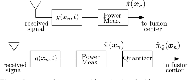 Figure 1 for Learning Power Spectrum Maps from Quantized Power Measurements