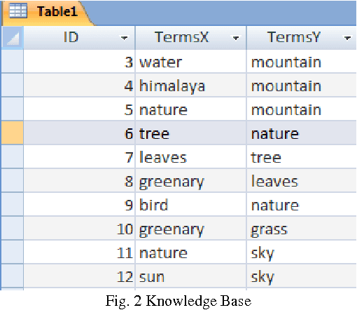 Figure 3 for Analysing Word Importance for Image Annotation