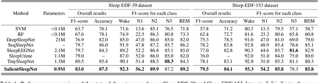 Figure 2 for SalientSleepNet: Multimodal Salient Wave Detection Network for Sleep Staging