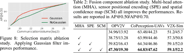 Figure 4 for Where2comm: Communication-Efficient Collaborative Perception via Spatial Confidence Maps