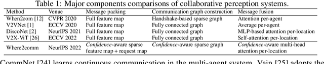 Figure 2 for Where2comm: Communication-Efficient Collaborative Perception via Spatial Confidence Maps