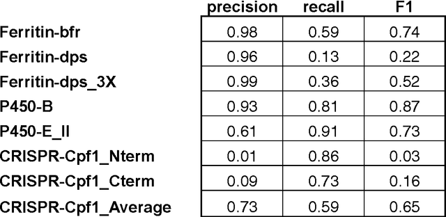 Figure 2 for Deep Recurrent Neural Network for Protein Function Prediction from Sequence