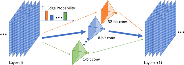 Figure 3 for Mixed Precision Quantization of ConvNets via Differentiable Neural Architecture Search
