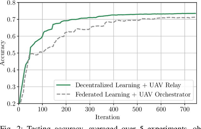 Figure 1 for UAV-Aided Decentralized Learning over Mesh Networks