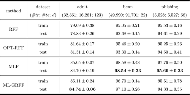 Figure 4 for End-to-end Kernel Learning via Generative Random Fourier Features