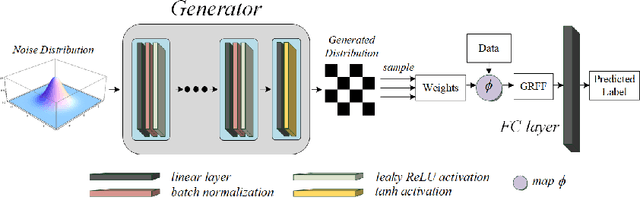 Figure 1 for End-to-end Kernel Learning via Generative Random Fourier Features