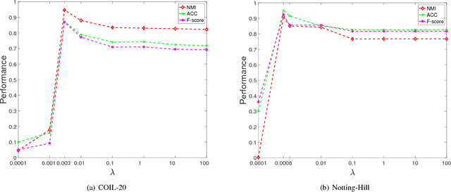 Figure 4 for Essential Tensor Learning for Multi-view Spectral Clustering